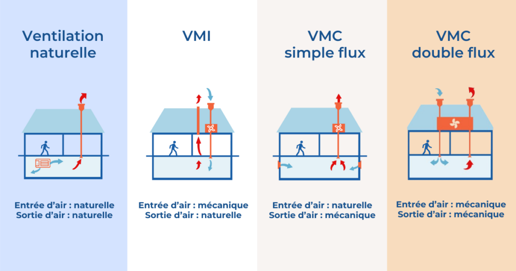 Schémas des différents systèmes de ventilation de cave 