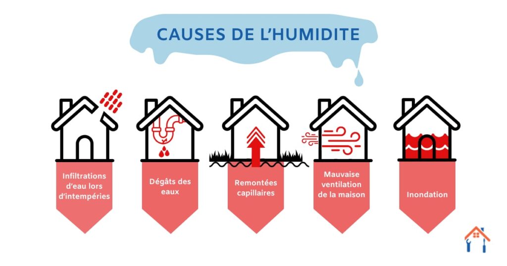illustration montrant les différentes causes probables liées à un problème d'humidité dans un logement