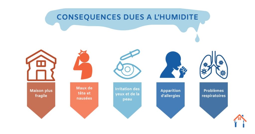 Illustration détaillant les conséquences que peut avoir l'humidité au niveau de la santé et de la dégradation d'un logement