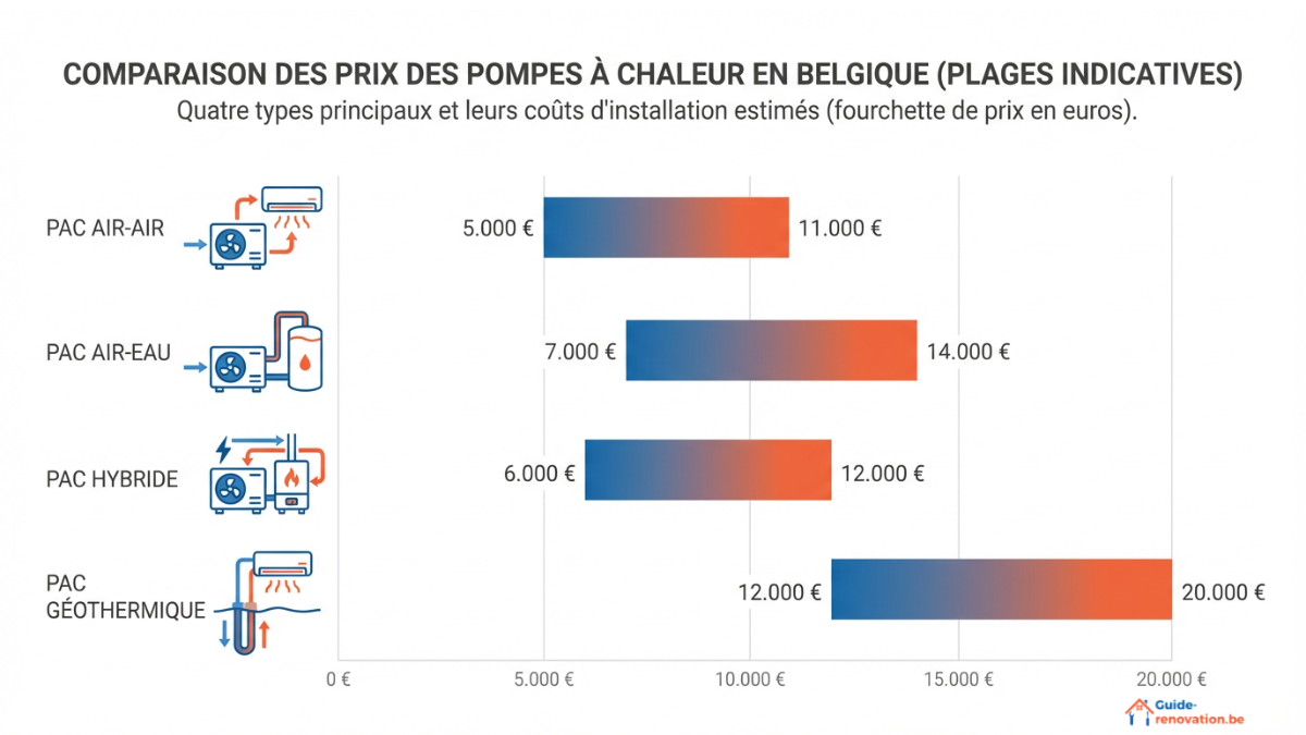 Schéma comparatif des coûts d'installation de différents types de pompe à chaleur