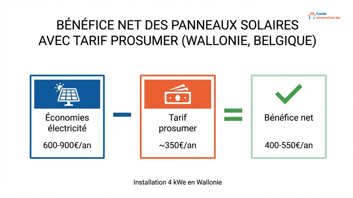 Infographie style "balance" ou "équation visuelle" montrant pour une installation de 4 kWe : côté gauche = économies annuelles (600-900€), côté droit = tarif prosumer (350€), résultat = bénéfice net (400-550€/an).