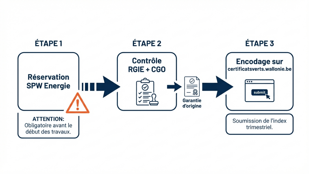 Flowchart en trois étapes pour obtenir des certificats verts en Wallonie : réservation SPW Energie avant les travaux, contrôle RGIE et obtention du CGO, encodage des index sur certificatsverts.wallonie.be