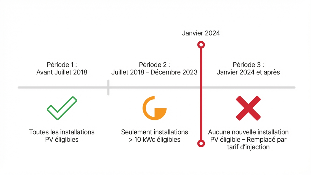  3 périodes avec statut clair : avant juillet 2018 / juillet 2018–31 déc. 2023 / depuis 1er jan. 2024 (croix rouge = plus éligible aux certificat vert)