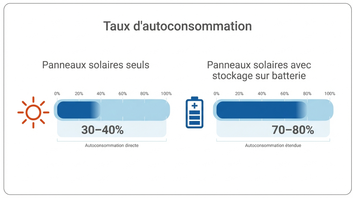 Taux d'autoconsommation comparé : installation PV seule vs PV + batterie, avec indication de l'économie sur facture